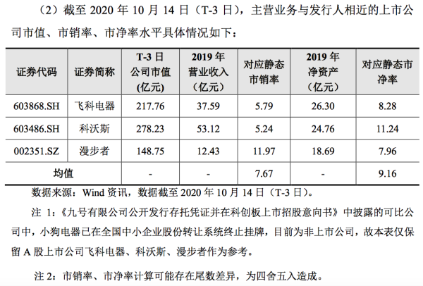 富兴配资 九号公司发行定价18.94元/份，募资低于预期