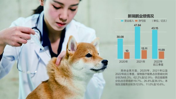 鑫配资 新瑞鹏3年亏损超30亿  宠物医院龙头拟赴美IPO
