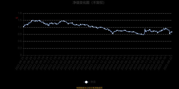 华泰优配 国寿安保强国智造混合：2025年第一季度利润432.82万元 净值增长率6.34%