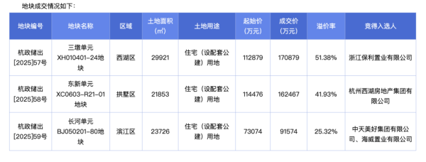 配多多 杭州3宗住宅用地收金42.49亿元，最高溢价率51.38%