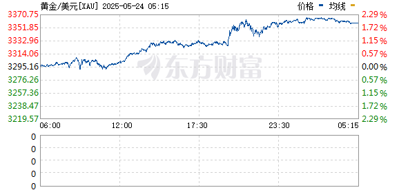 通牛网 现货黄金站上3360美元/盎司 日内上涨2%